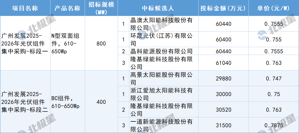 12月13日，廣州發(fā)展2025-2026年光伏組件集中采購中標(biāo)候選人公示，入圍企業(yè)有晶澳太陽能科技股份有限公司、環(huán)晟光伏(江蘇)有限公司、晶科能源股份有限公司、隆基綠能科技股份有限公司、高景太陽能股份有限公司、浙江愛旭太陽能科技有限公司、一道新能源科技股份有限公司。單價區(qū)間在0.7875-0.747元/W。
